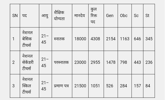 INDIAN BASIC TEACHER | नेशनल बेसिक टीचर्स के 8314 पद हेतु